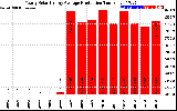 Solar PV/Inverter Performance Yearly Solar Energy Production