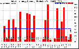 Solar PV/Inverter Performance Daily Solar Energy Production