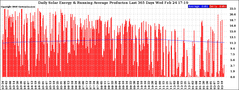 Solar PV/Inverter Performance Daily Solar Energy Production Running Average Last 365 Days