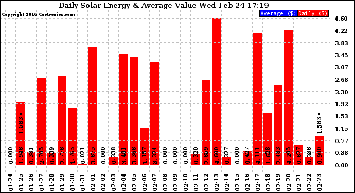 Solar PV/Inverter Performance Daily Solar Energy Production Value