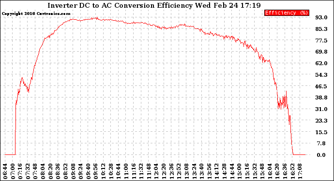 Solar PV/Inverter Performance Inverter DC to AC Conversion Efficiency