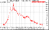 Solar PV/Inverter Performance Daily Energy Production Per Minute