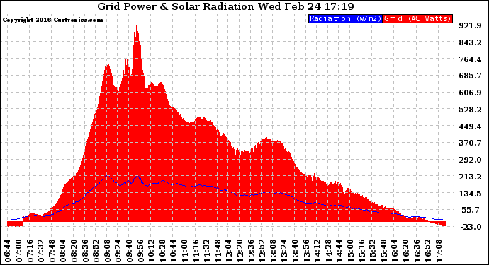 Solar PV/Inverter Performance Grid Power & Solar Radiation