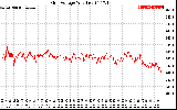 Solar PV/Inverter Performance Grid Voltage