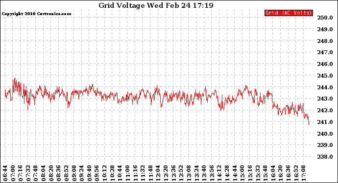 Solar PV/Inverter Performance Grid Voltage