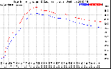 Solar PV/Inverter Performance Inverter Operating Temperature