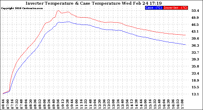 Solar PV/Inverter Performance Inverter Operating Temperature