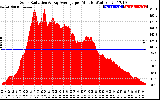 Solar PV/Inverter Performance Solar Radiation & Day Average per Minute