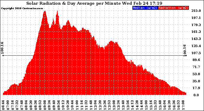 Solar PV/Inverter Performance Solar Radiation & Day Average per Minute