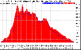 Solar PV/Inverter Performance Solar Radiation & Effective Solar Radiation per Minute