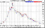 Solar PV/Inverter Performance Photovoltaic Panel Current Output