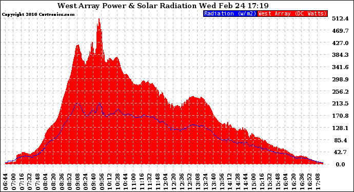 Solar PV/Inverter Performance West Array Power Output & Solar Radiation