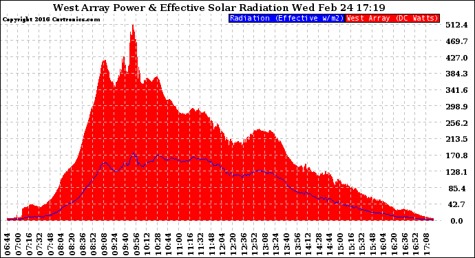 Solar PV/Inverter Performance West Array Power Output & Effective Solar Radiation