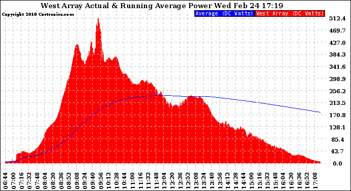 Solar PV/Inverter Performance West Array Actual & Running Average Power Output