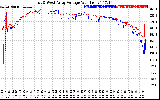 Solar PV/Inverter Performance Photovoltaic Panel Voltage Output