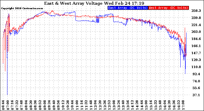 Solar PV/Inverter Performance Photovoltaic Panel Voltage Output