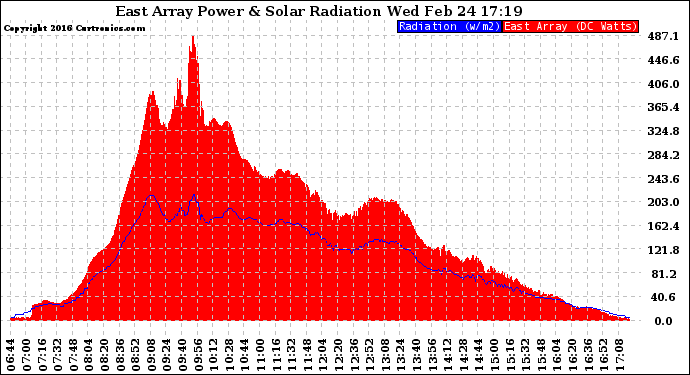 Solar PV/Inverter Performance East Array Power Output & Solar Radiation