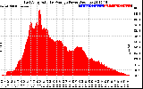 Solar PV/Inverter Performance East Array Actual & Average Power Output