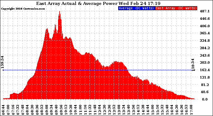 Solar PV/Inverter Performance East Array Actual & Average Power Output