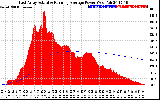 Solar PV/Inverter Performance East Array Actual & Running Average Power Output