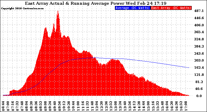 Solar PV/Inverter Performance East Array Actual & Running Average Power Output