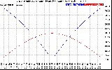 Solar PV/Inverter Performance Sun Altitude Angle & Azimuth Angle