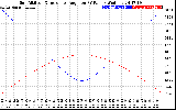 Solar PV/Inverter Performance Sun Altitude Angle & Sun Incidence Angle on PV Panels