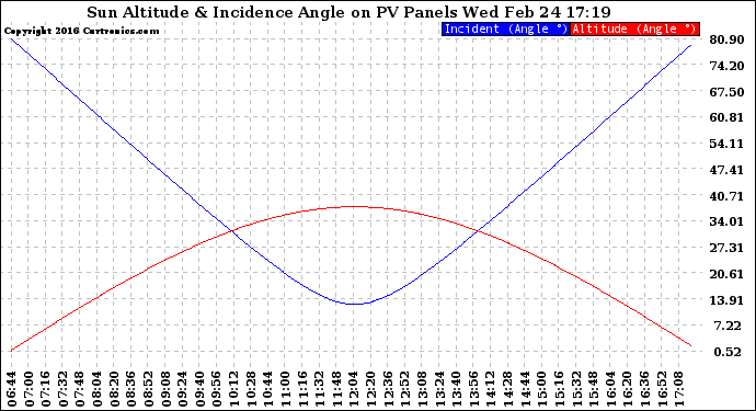 Solar PV/Inverter Performance Sun Altitude Angle & Sun Incidence Angle on PV Panels