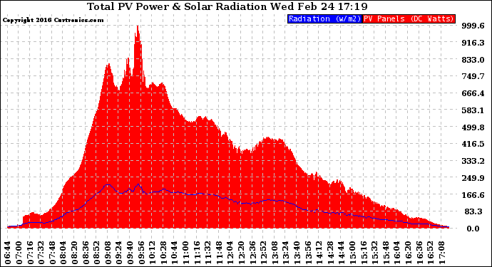 Solar PV/Inverter Performance Total PV Panel Power Output & Solar Radiation