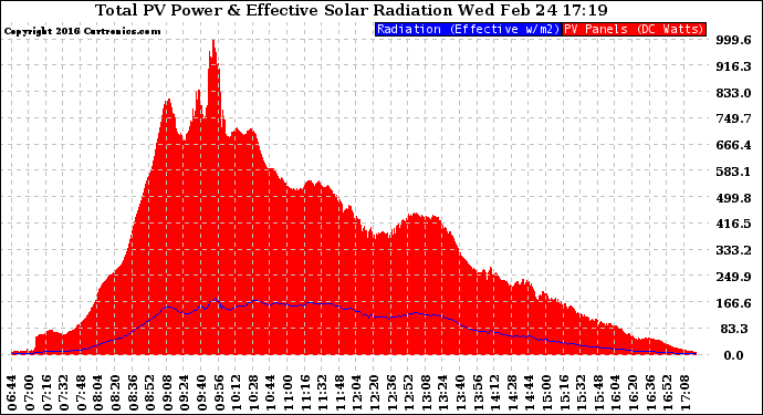 Solar PV/Inverter Performance Total PV Panel Power Output & Effective Solar Radiation