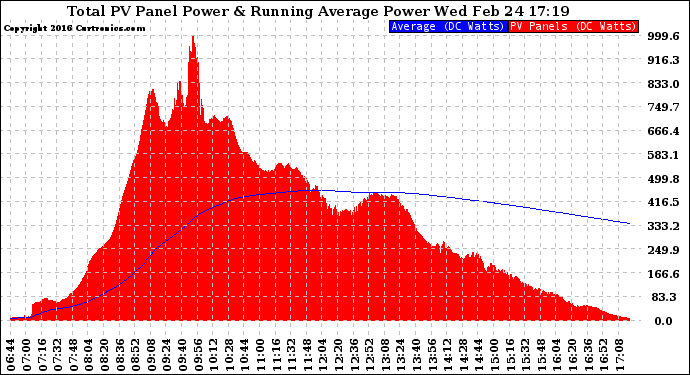 Solar PV/Inverter Performance Total PV Panel & Running Average Power Output