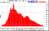 Solar PV/Inverter Performance Total PV Panel Power Output