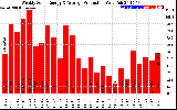 Solar PV/Inverter Performance Weekly Solar Energy Production