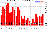 Milwaukee Solar Powered Home WeeklyProductionValue