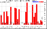 Solar PV/Inverter Performance Daily Solar Energy Production