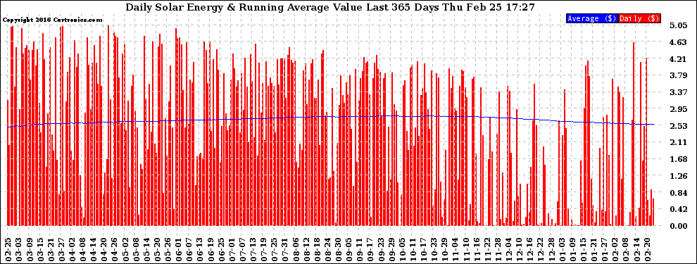 Solar PV/Inverter Performance Daily Solar Energy Production Value Running Average Last 365 Days