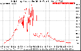 Solar PV/Inverter Performance Daily Energy Production Per Minute