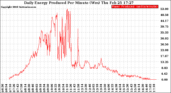 Solar PV/Inverter Performance Daily Energy Production Per Minute