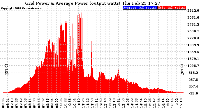 Solar PV/Inverter Performance Inverter Power Output