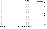 Solar PV/Inverter Performance Grid Voltage