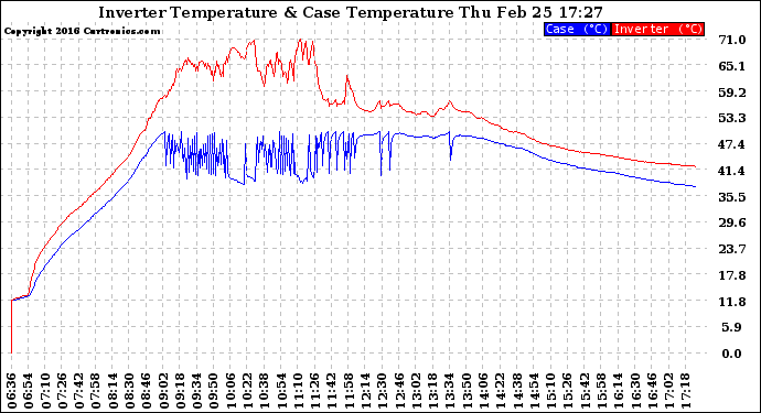 Solar PV/Inverter Performance Inverter Operating Temperature