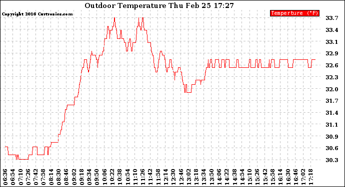 Solar PV/Inverter Performance Outdoor Temperature