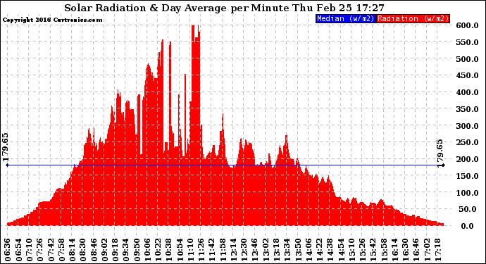 Solar PV/Inverter Performance Solar Radiation & Day Average per Minute