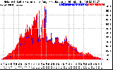 Solar PV/Inverter Performance Solar Radiation & Effective Solar Radiation per Minute