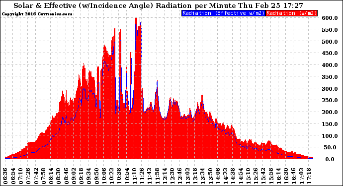 Solar PV/Inverter Performance Solar Radiation & Effective Solar Radiation per Minute