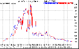 Solar PV/Inverter Performance Photovoltaic Panel Current Output