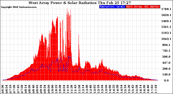 Solar PV/Inverter Performance West Array Power Output & Solar Radiation