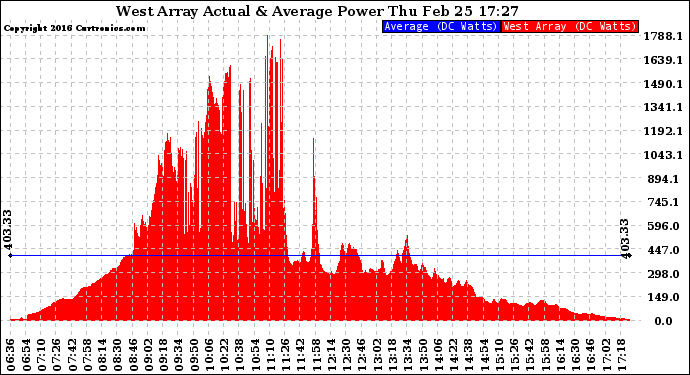 Solar PV/Inverter Performance West Array Actual & Average Power Output