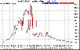 Solar PV/Inverter Performance Photovoltaic Panel Power Output