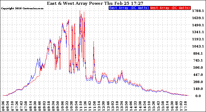 Solar PV/Inverter Performance Photovoltaic Panel Power Output